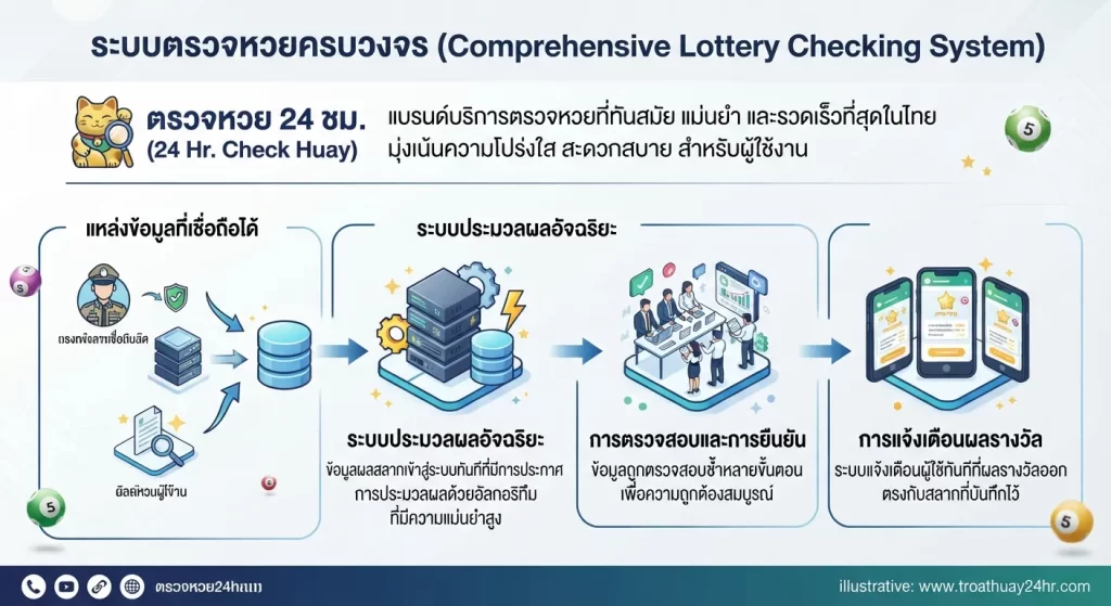 ระบบ ตรวจ หวย และการตรวจสอบผลรางวัล